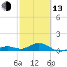 Tide chart for Bahia Honda Channel, Bahia Honda Key, Florida on 2023/02/13