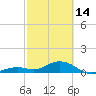 Tide chart for Bahia Honda Channel, Bahia Honda Key, Florida on 2023/02/14