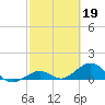 Tide chart for Bahia Honda Channel, Bahia Honda Key, Florida on 2023/02/19
