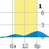 Tide chart for Bahia Honda Channel, Florida on 2023/02/1