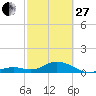 Tide chart for Bahia Honda Channel, Bahia Honda Key, Florida on 2023/02/27