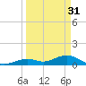 Tide chart for Bahia Honda Channel, Bahia Honda Key, Florida on 2023/03/31