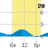 Tide chart for Bahia Honda Channel, Florida on 2023/06/20