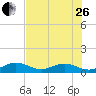 Tide chart for Bahia Honda Channel, Florida on 2023/06/26