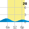 Tide chart for Bahia Honda Channel, Bahia Honda Key, Florida on 2023/06/28