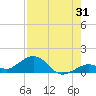 Tide chart for Bahia Honda Channel, Bahia Honda Key, Florida on 2023/07/31