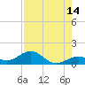 Tide chart for Bahia Honda Channel, Bahia Honda Key, Florida on 2023/08/14