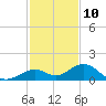 Tide chart for Bahia Honda Channel, Bahia Honda Key, Florida on 2023/12/10