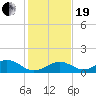 Tide chart for Bahia Honda Channel, Bahia Honda Key, Florida on 2023/12/19