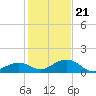 Tide chart for Bahia Honda Channel, Bahia Honda Key, Florida on 2023/12/21