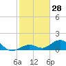 Tide chart for Bahia Honda Channel, Bahia Honda Key, Florida on 2023/12/28
