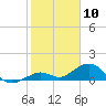 Tide chart for Bahia Honda Channel, Bahia Honda Key, Florida on 2024/01/10