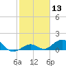 Tide chart for Bahia Honda Channel, Bahia Honda Key, Florida on 2024/01/13