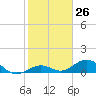 Tide chart for Bahia Honda Channel, Bahia Honda Key, Florida on 2024/01/26
