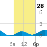 Tide chart for Bahia Honda Channel, Bahia Honda Key, Florida on 2024/01/28