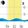 Tide chart for Bahia Honda Channel, Bahia Honda Key, Florida on 2024/01/3