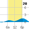 Tide chart for Bahia Honda Channel, Bahia Honda Key, Florida on 2024/02/20