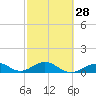 Tide chart for Bahia Honda Channel, Bahia Honda Key, Florida on 2024/02/28