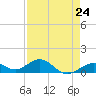 Tide chart for Bahia Honda Channel, Bahia Honda Key, Florida on 2024/04/24