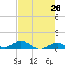 Tide chart for Bahia Honda Channel, Bahia Honda Key, Florida on 2024/05/20