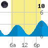 Tide chart for Rudee Inlet, Virginia on 2021/06/10