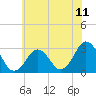 Tide chart for Rudee Inlet, Virginia on 2021/06/11