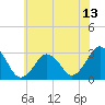 Tide chart for Rudee Inlet, Virginia on 2021/06/13