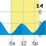 Tide chart for Rudee Inlet, Virginia on 2021/06/14