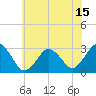 Tide chart for Rudee Inlet, Virginia on 2021/06/15