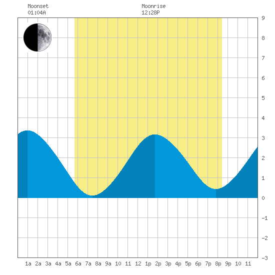 Tide Chart for 2021/06/17