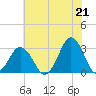 Tide chart for Rudee Inlet, Virginia on 2021/06/21