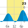 Tide chart for Rudee Inlet, Virginia on 2021/06/23