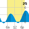 Tide chart for Rudee Inlet, Virginia on 2021/06/25