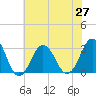 Tide chart for Rudee Inlet, Virginia on 2021/06/27