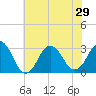 Tide chart for Rudee Inlet, Virginia on 2021/06/29