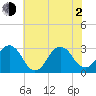 Tide chart for Rudee Inlet, Virginia on 2021/06/2