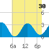 Tide chart for Rudee Inlet, Virginia on 2021/06/30