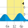 Tide chart for Rudee Inlet, Virginia on 2021/06/4