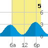 Tide chart for Rudee Inlet, Virginia on 2021/06/5