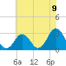 Tide chart for Rudee Inlet, Virginia on 2021/06/9