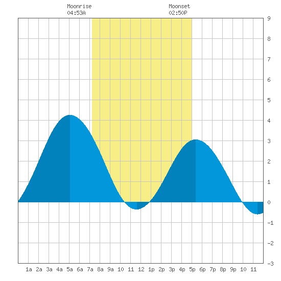 Tide Chart for 2021/12/31