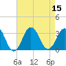 Tide chart for Rudee Inlet, Virginia on 2022/08/15