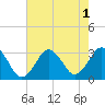 Tide chart for Rudee Inlet, Virginia on 2022/08/1