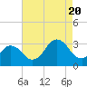 Tide chart for Rudee Inlet, Virginia on 2022/08/20