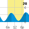 Tide chart for Rudee Inlet, Virginia on 2022/08/28