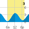 Tide chart for Rudee Inlet, Virginia on 2022/08/3