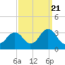 Tide chart for Rudee Inlet, Virginia on 2022/09/21
