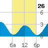 Tide chart for Rudee Inlet, Virginia on 2023/02/26