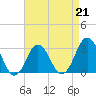 Tide chart for Rudee Inlet, Virginia on 2023/04/21