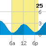 Tide chart for Rudee Inlet, Virginia on 2023/04/25